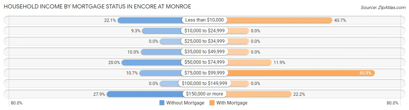 Household Income by Mortgage Status in Encore at Monroe