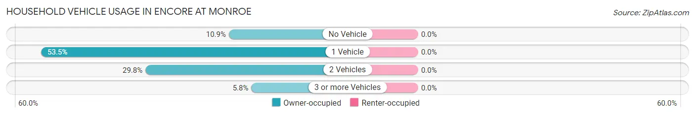 Household Vehicle Usage in Encore at Monroe