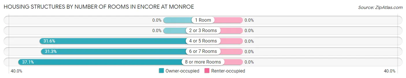 Housing Structures by Number of Rooms in Encore at Monroe