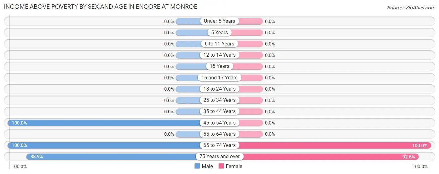 Income Above Poverty by Sex and Age in Encore at Monroe