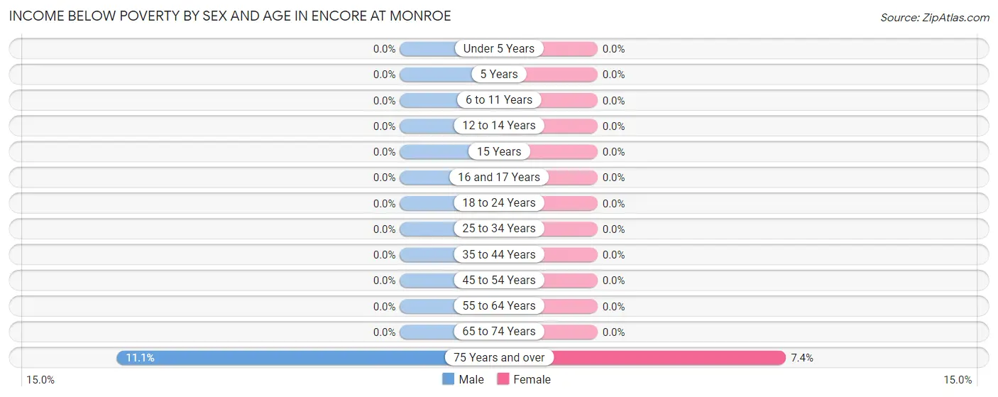 Income Below Poverty by Sex and Age in Encore at Monroe