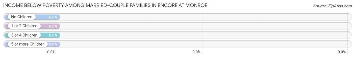 Income Below Poverty Among Married-Couple Families in Encore at Monroe