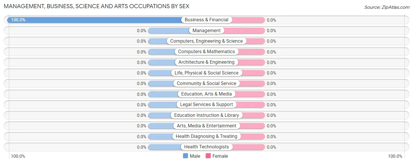 Management, Business, Science and Arts Occupations by Sex in Encore at Monroe