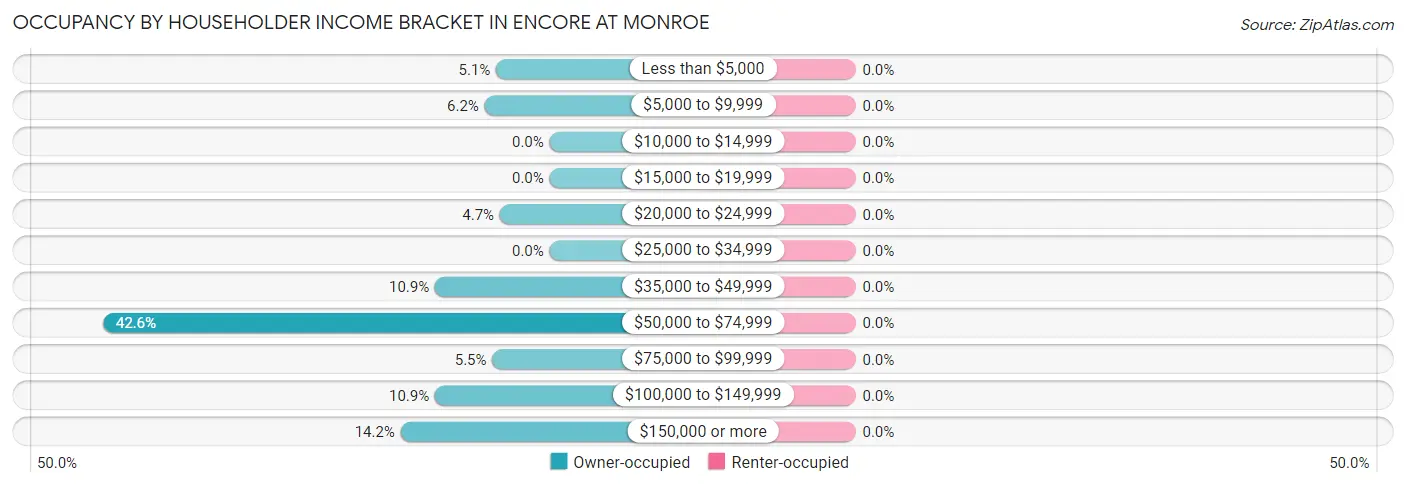 Occupancy by Householder Income Bracket in Encore at Monroe