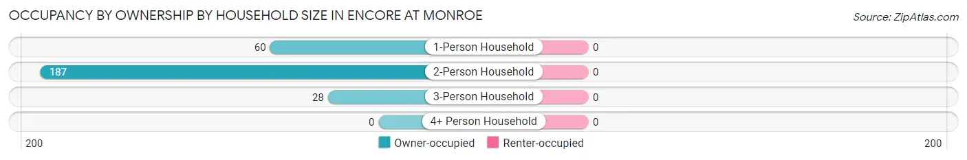 Occupancy by Ownership by Household Size in Encore at Monroe
