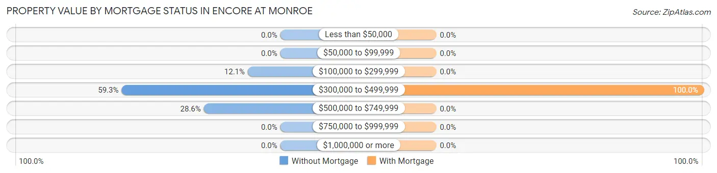 Property Value by Mortgage Status in Encore at Monroe