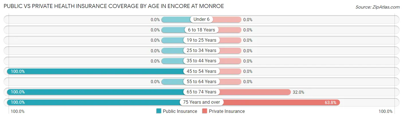 Public vs Private Health Insurance Coverage by Age in Encore at Monroe