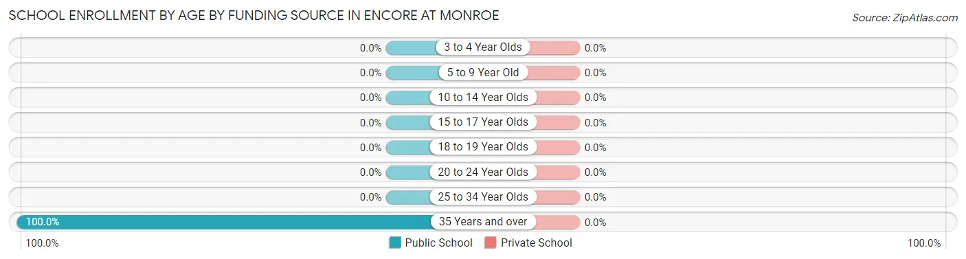 School Enrollment by Age by Funding Source in Encore at Monroe