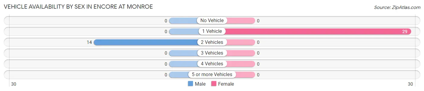 Vehicle Availability by Sex in Encore at Monroe