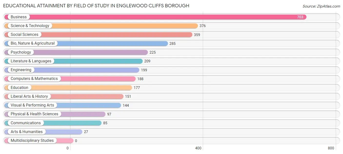 Educational Attainment by Field of Study in Englewood Cliffs borough