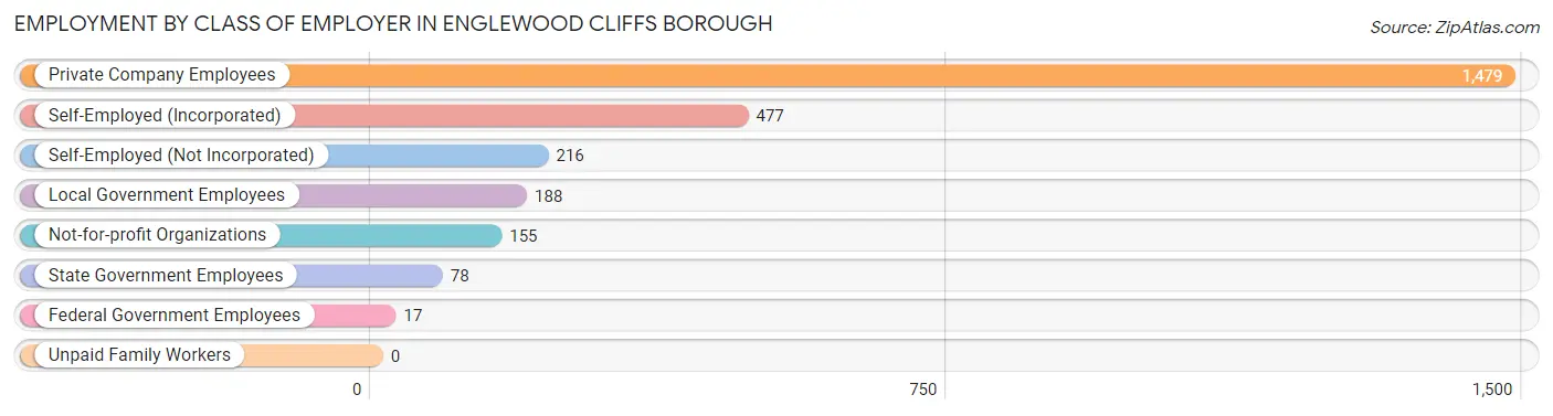 Employment by Class of Employer in Englewood Cliffs borough