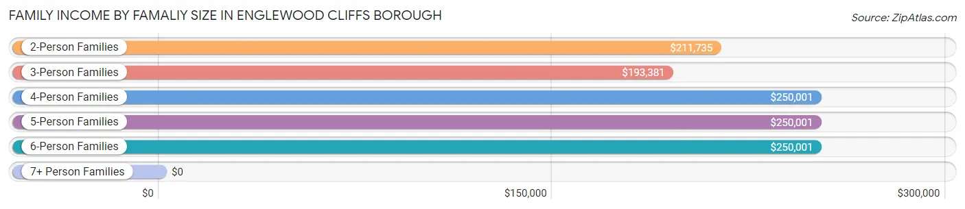 Family Income by Famaliy Size in Englewood Cliffs borough