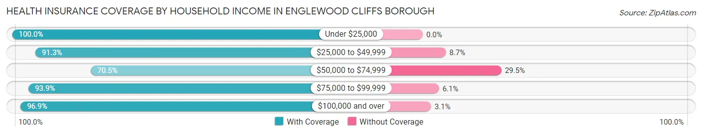 Health Insurance Coverage by Household Income in Englewood Cliffs borough