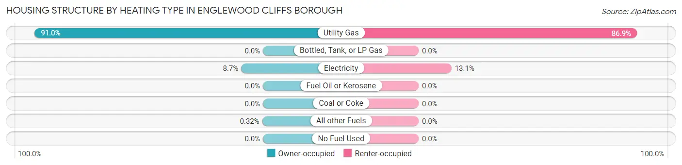 Housing Structure by Heating Type in Englewood Cliffs borough