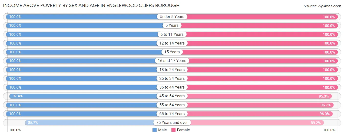 Income Above Poverty by Sex and Age in Englewood Cliffs borough