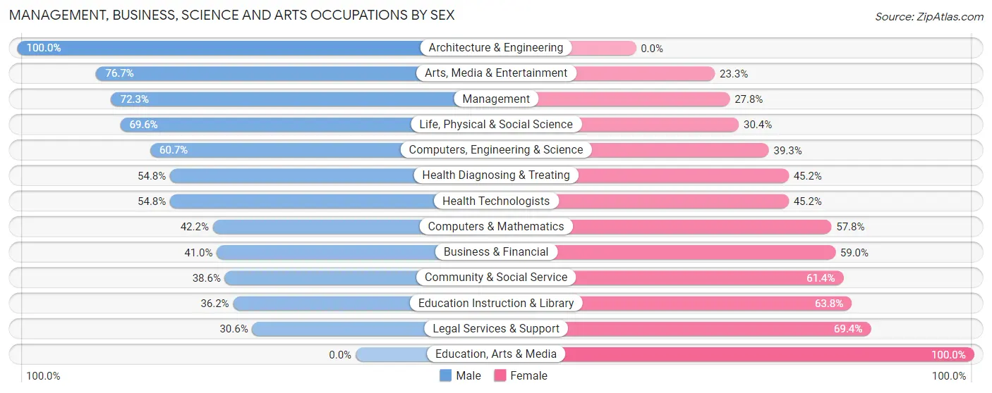 Management, Business, Science and Arts Occupations by Sex in Englewood Cliffs borough