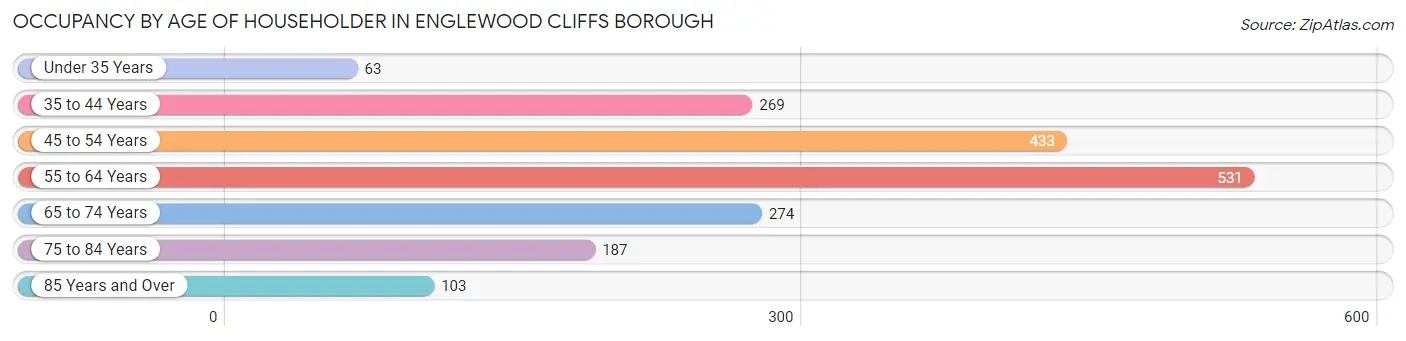 Occupancy by Age of Householder in Englewood Cliffs borough