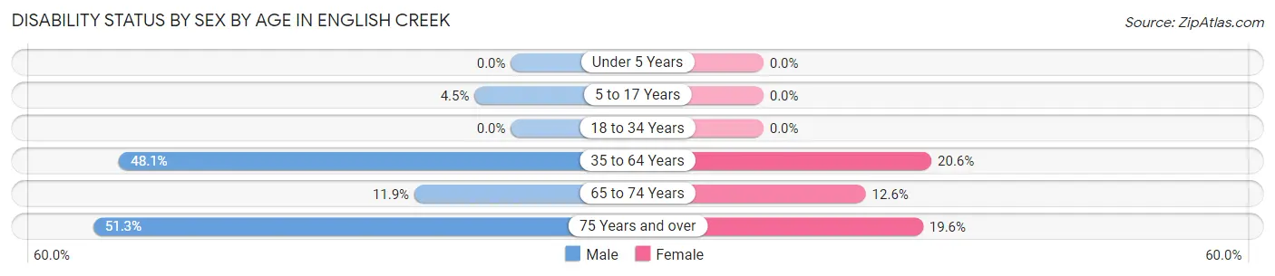 Disability Status by Sex by Age in English Creek