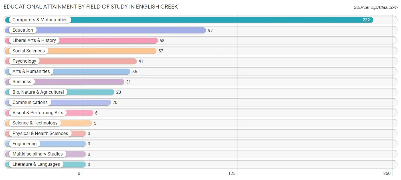 Educational Attainment by Field of Study in English Creek