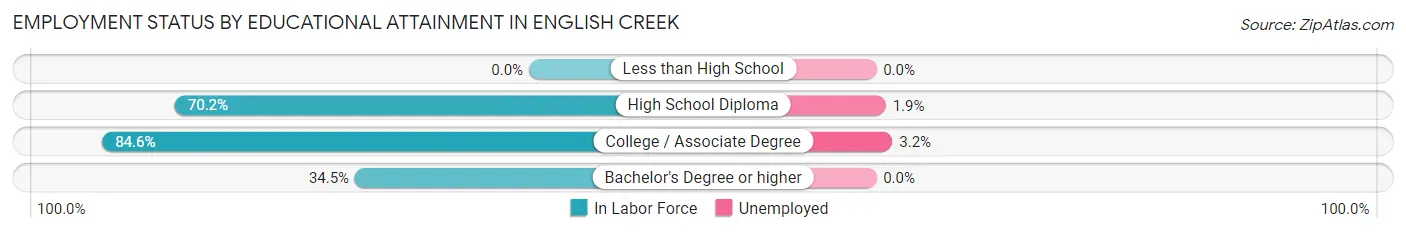 Employment Status by Educational Attainment in English Creek