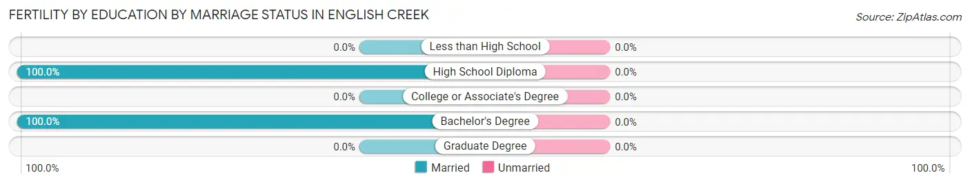 Female Fertility by Education by Marriage Status in English Creek