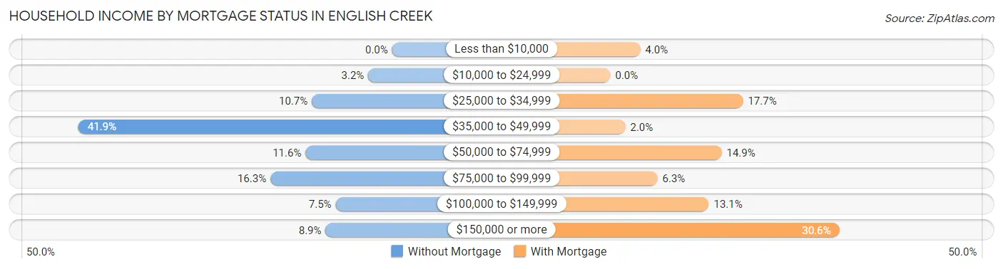 Household Income by Mortgage Status in English Creek
