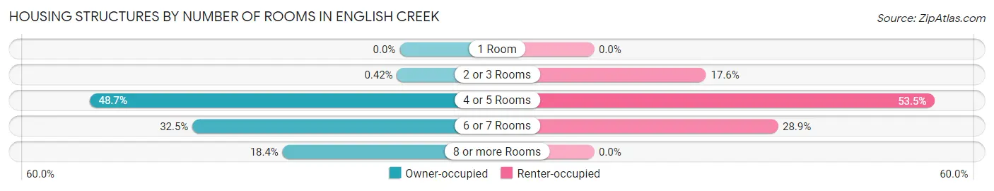 Housing Structures by Number of Rooms in English Creek