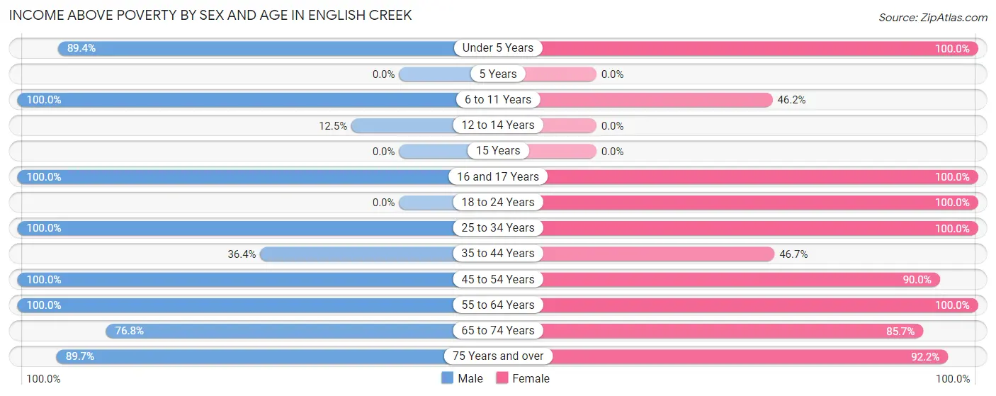 Income Above Poverty by Sex and Age in English Creek