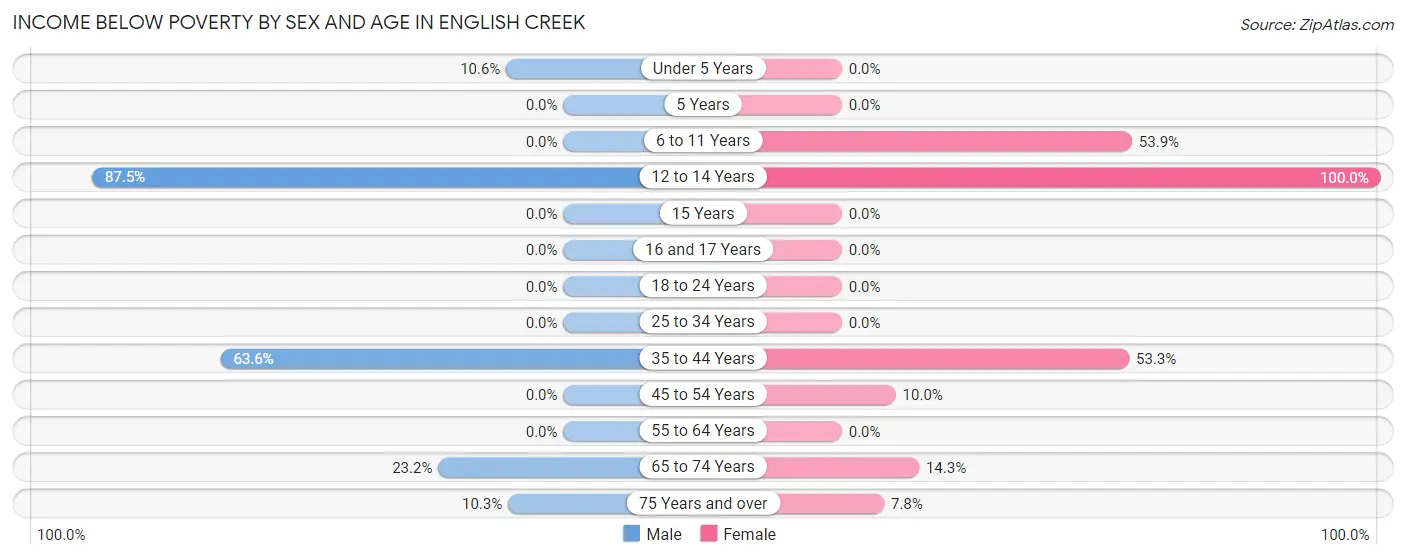 Income Below Poverty by Sex and Age in English Creek