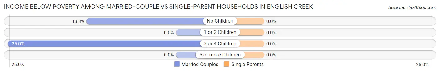Income Below Poverty Among Married-Couple vs Single-Parent Households in English Creek