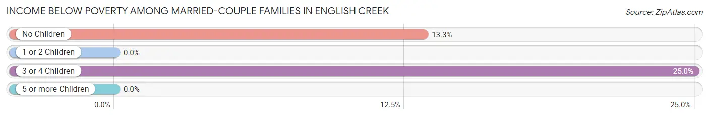 Income Below Poverty Among Married-Couple Families in English Creek