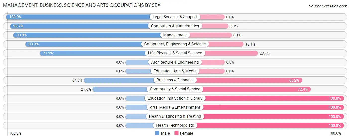 Management, Business, Science and Arts Occupations by Sex in English Creek