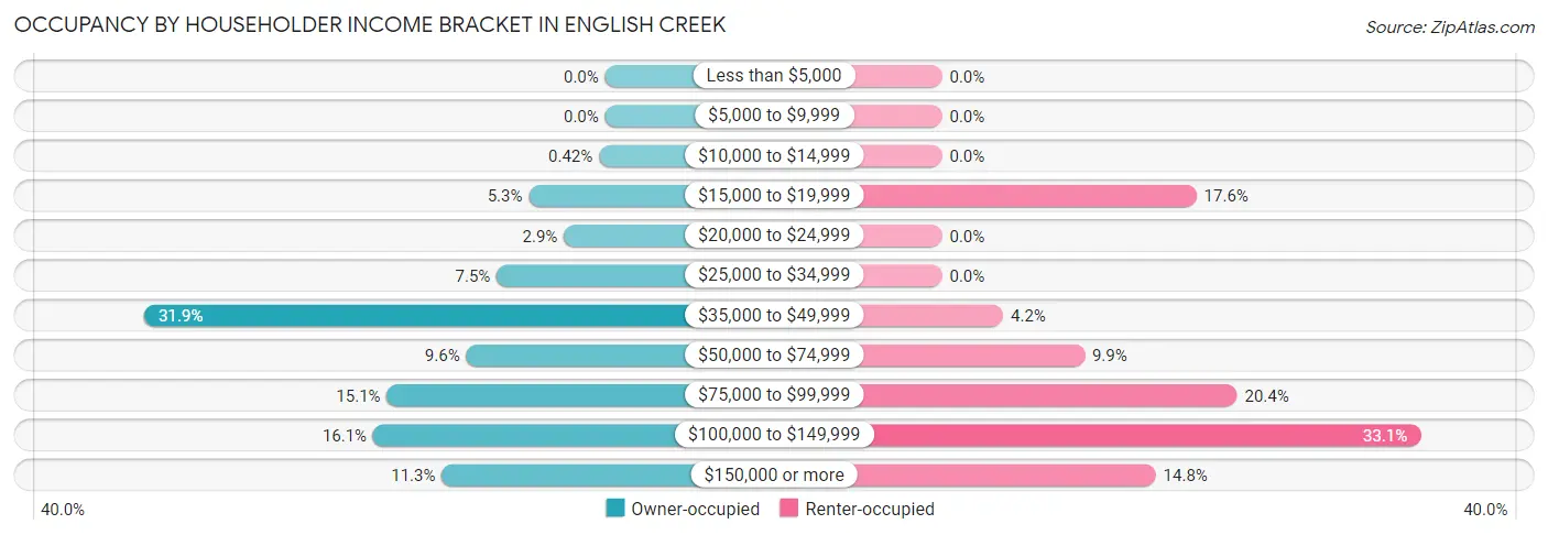 Occupancy by Householder Income Bracket in English Creek