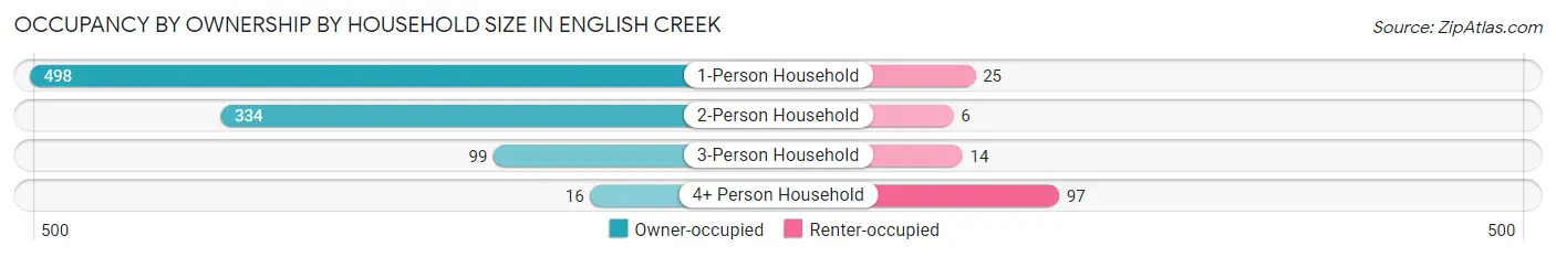 Occupancy by Ownership by Household Size in English Creek