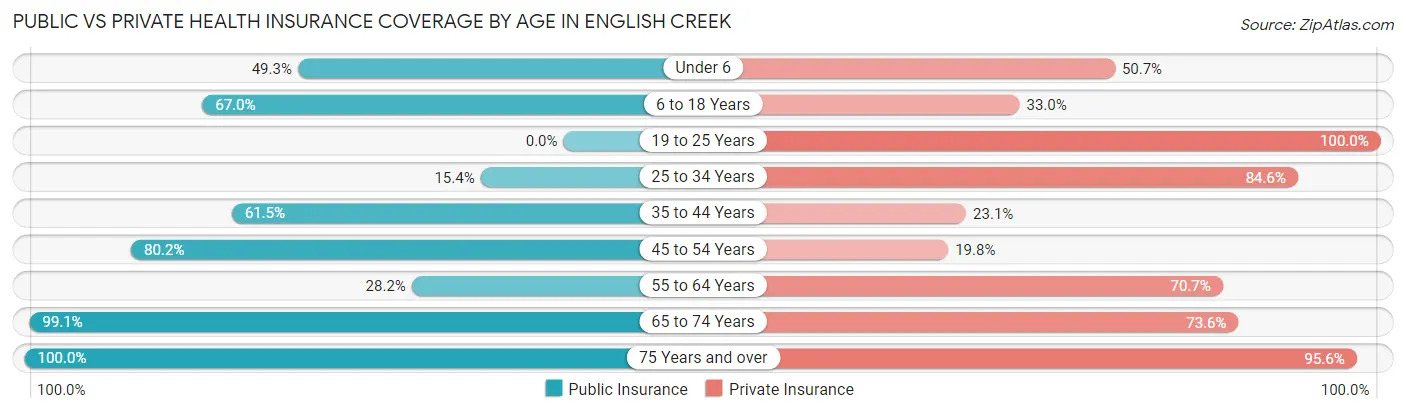 Public vs Private Health Insurance Coverage by Age in English Creek