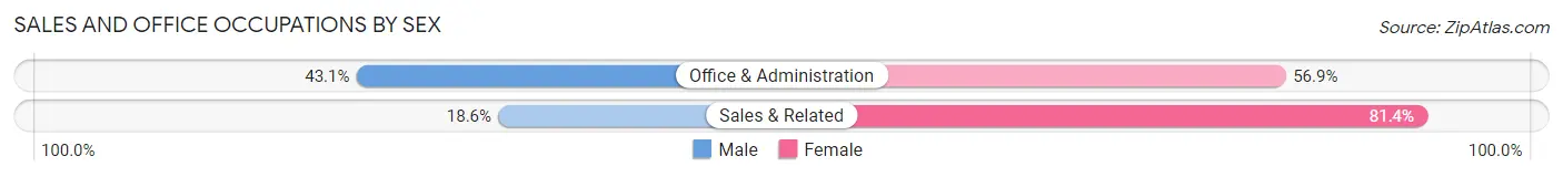 Sales and Office Occupations by Sex in English Creek