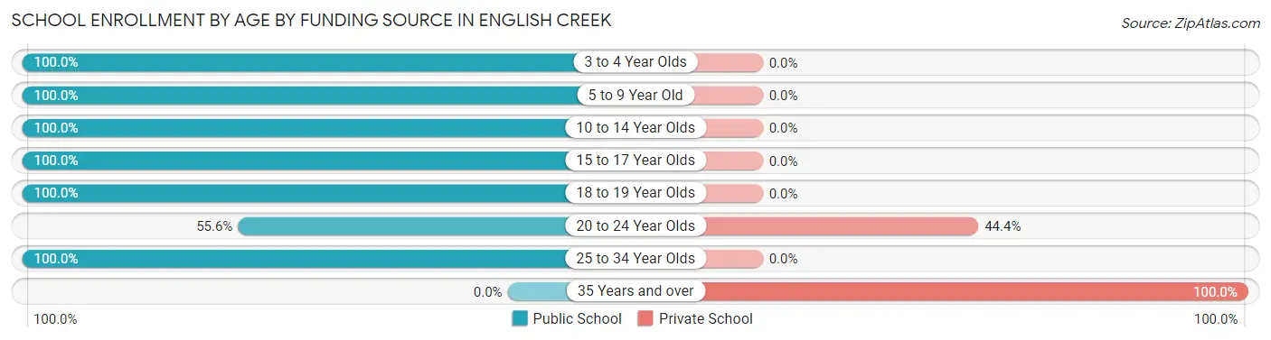 School Enrollment by Age by Funding Source in English Creek