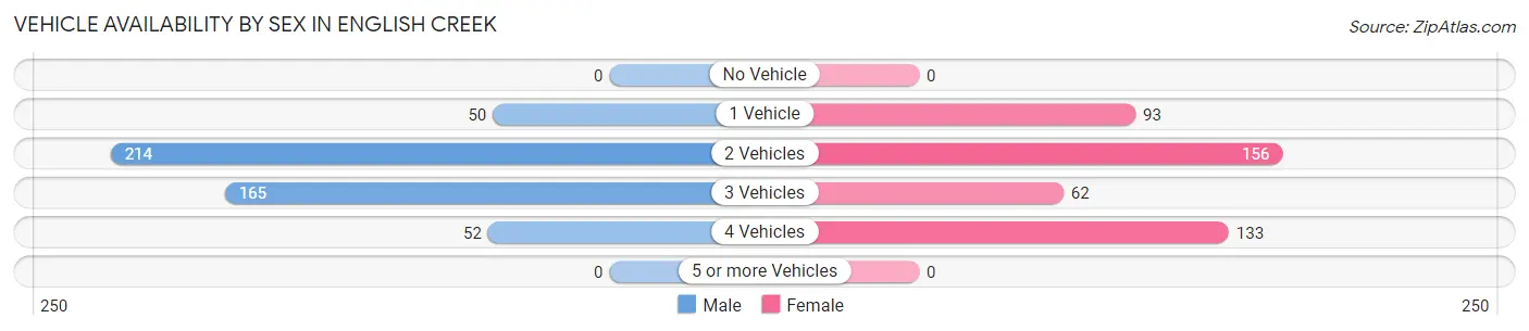 Vehicle Availability by Sex in English Creek