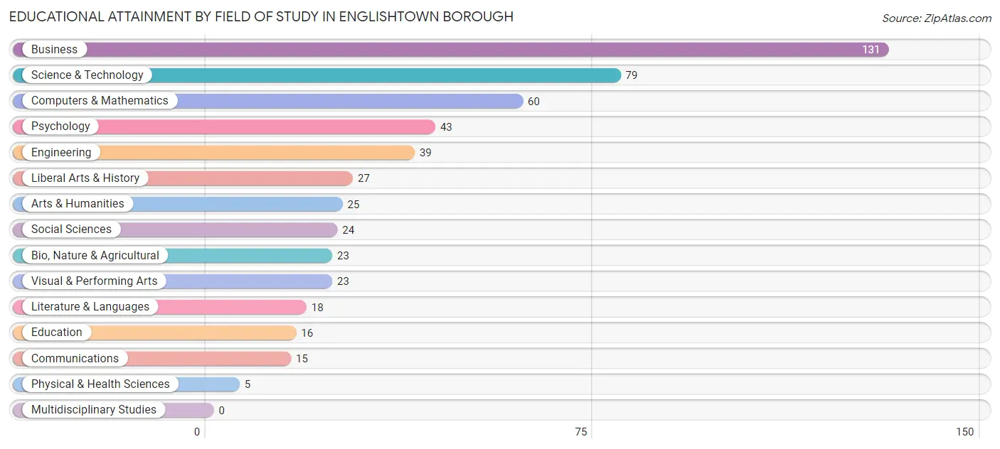 Educational Attainment by Field of Study in Englishtown borough