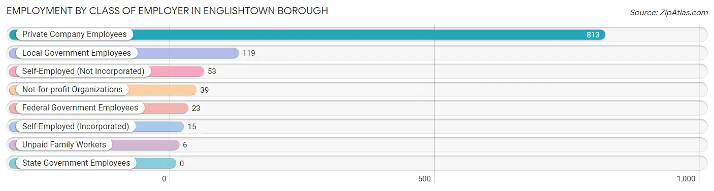 Employment by Class of Employer in Englishtown borough