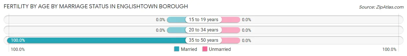 Female Fertility by Age by Marriage Status in Englishtown borough