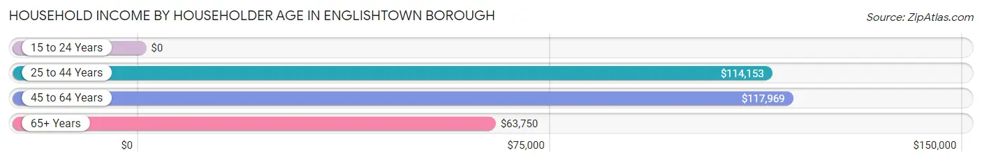 Household Income by Householder Age in Englishtown borough