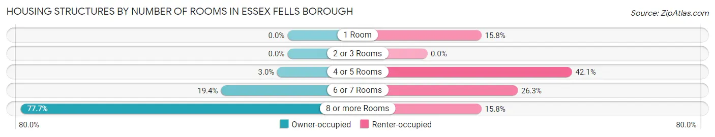 Housing Structures by Number of Rooms in Essex Fells borough