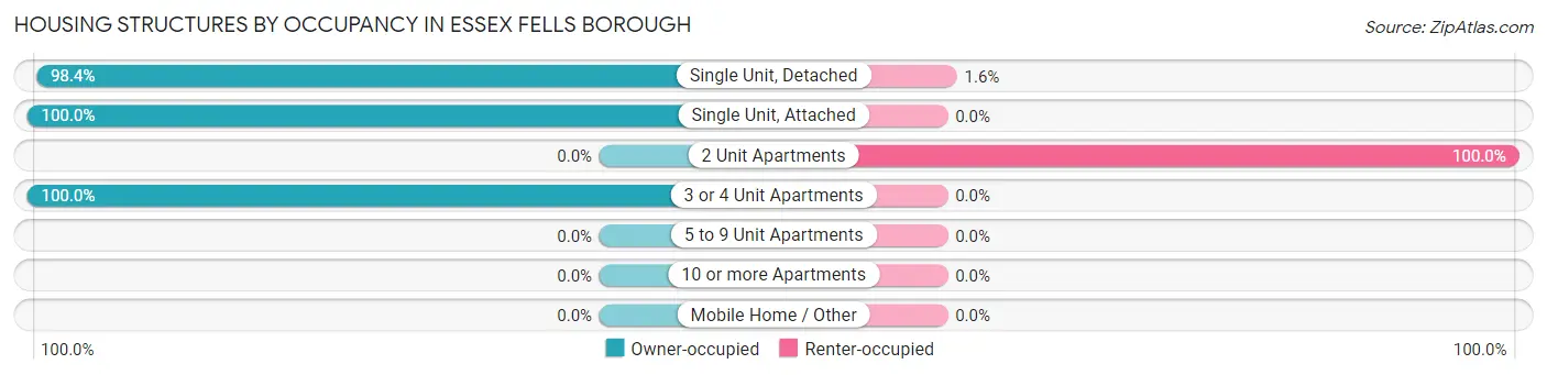 Housing Structures by Occupancy in Essex Fells borough