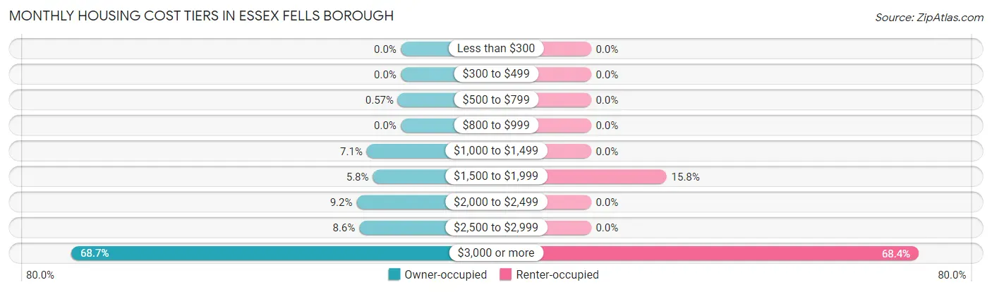 Monthly Housing Cost Tiers in Essex Fells borough