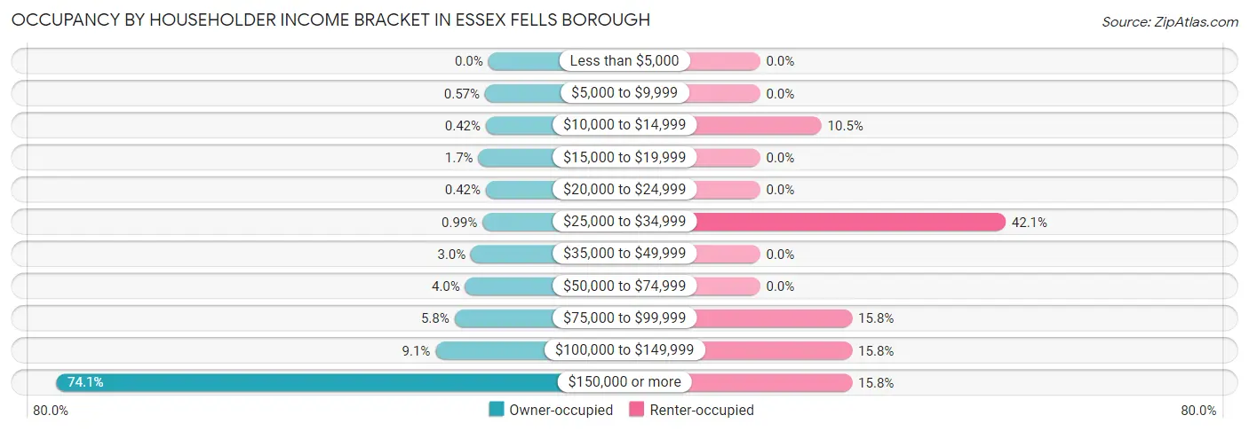 Occupancy by Householder Income Bracket in Essex Fells borough