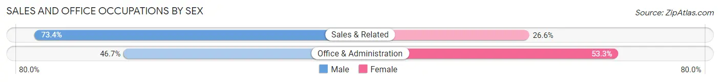 Sales and Office Occupations by Sex in Essex Fells borough
