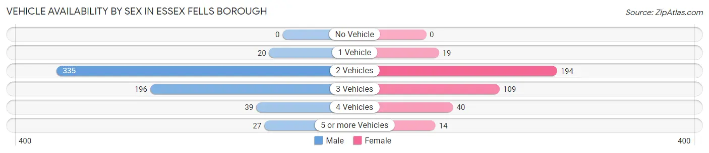 Vehicle Availability by Sex in Essex Fells borough