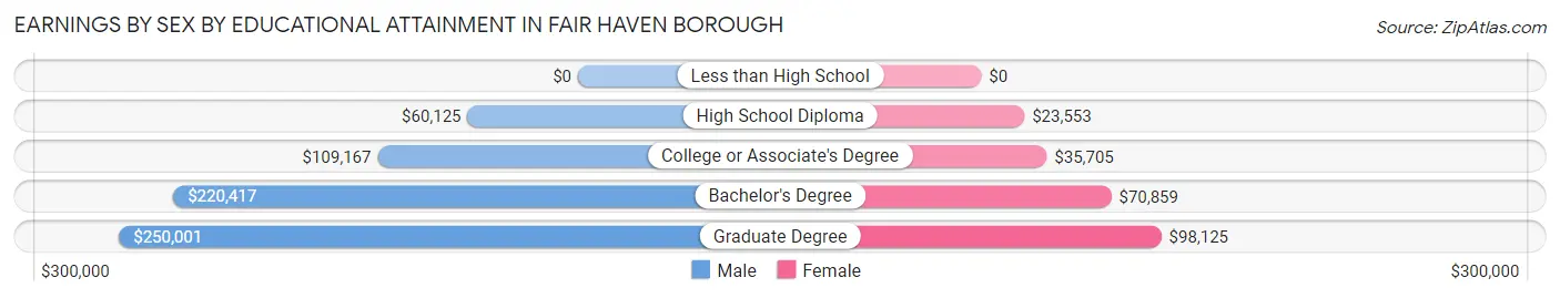 Earnings by Sex by Educational Attainment in Fair Haven borough