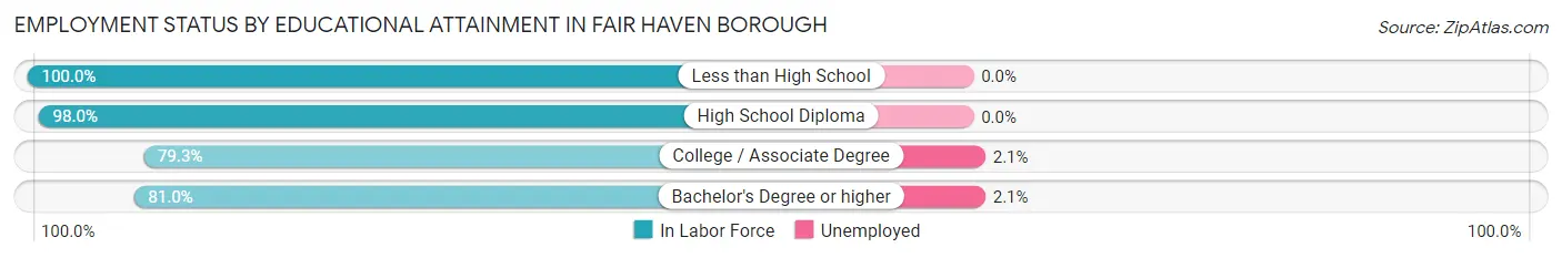 Employment Status by Educational Attainment in Fair Haven borough